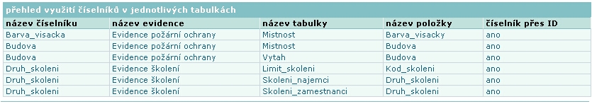 administratorska_sprava_ciselniky_vyuziti